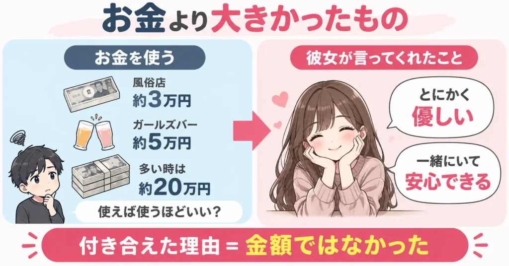 風俗店やガールズバーで使った金額と、彼女が感じた「優しい」「一緒にいて安心できる」を比較した図解