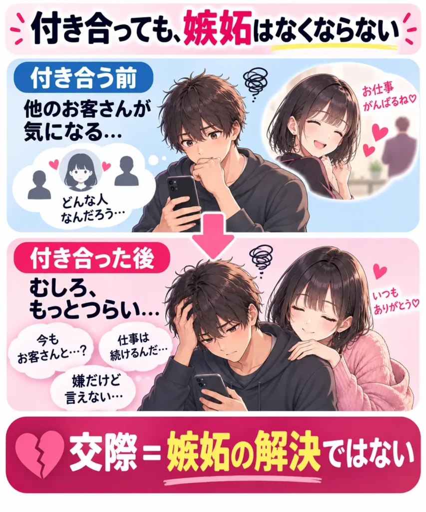 付き合う前と付き合った後の嫉妬を比較し交際だけでは嫉妬が解決しないことを示した図解