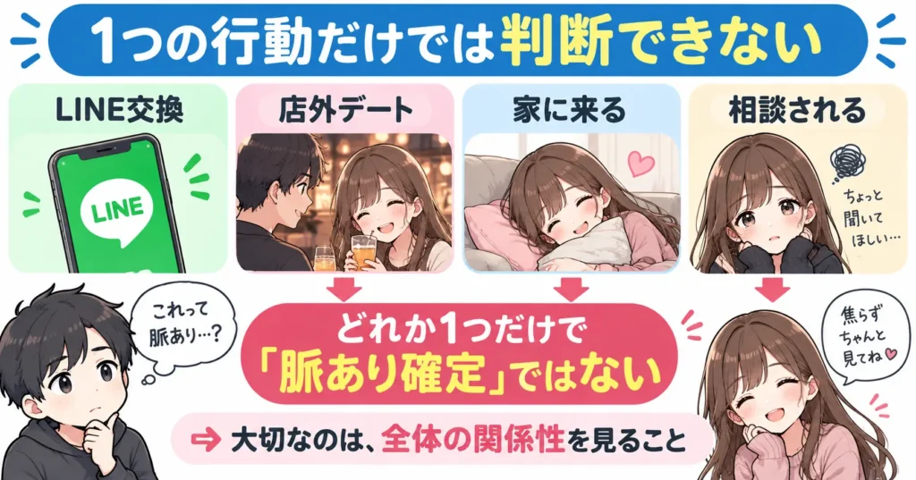LINE交換、店外デート、家に来る、相談されるという行動だけでは脈あり確定とは判断できないことを示した図解