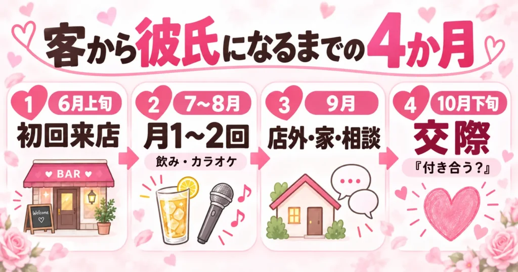 風俗嬢と客が付き合うまでの4か月を示した図解